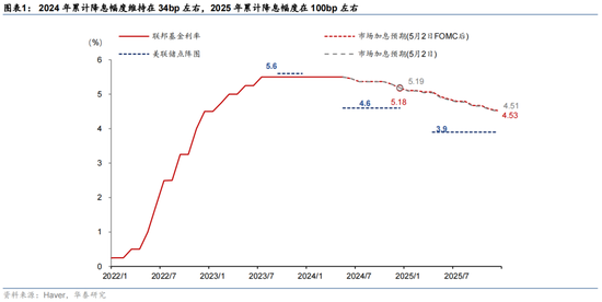 华泰宏观解读5月FOMC决议：联储平息加息疑虑，6月开始削减缩表