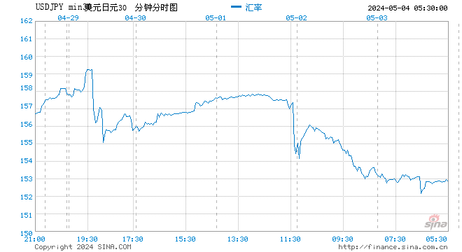 非农数据公布后日元涨幅扩大至1%以上 本周或创2022年11月来最佳表现