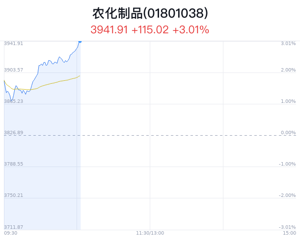 农化制品行业盘中拉升，雅本化学涨6.13%