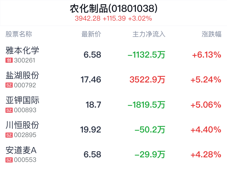 农化制品行业盘中拉升，雅本化学涨6.13%